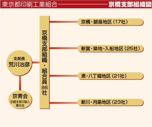 京橋支部組織図